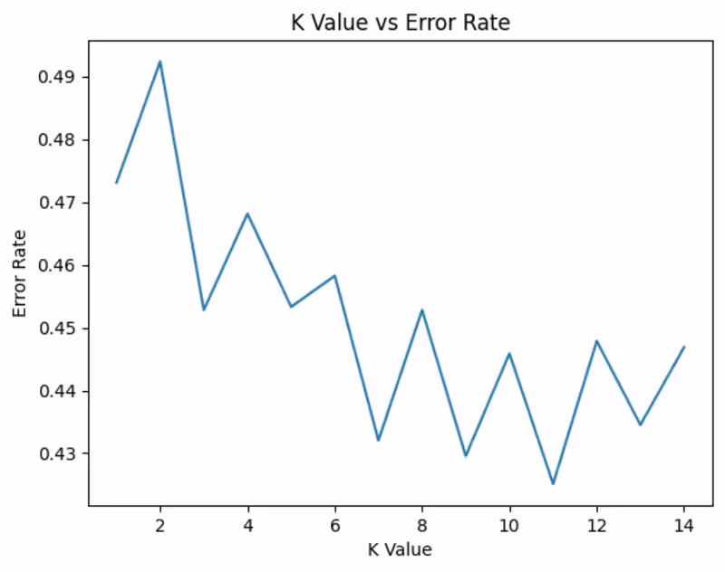 Cover image for K-Nearest Neighbors Classification for Cat and Dog Images