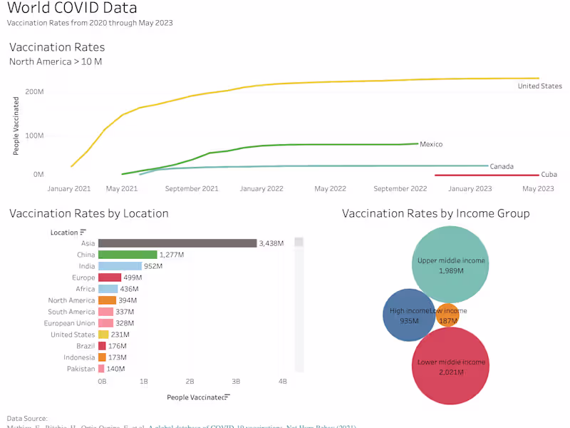 Cover image for World Covid Analytics Project