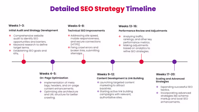 Cover image for SEO Strategy to Scaling — Organic Leads in 20 Weeks