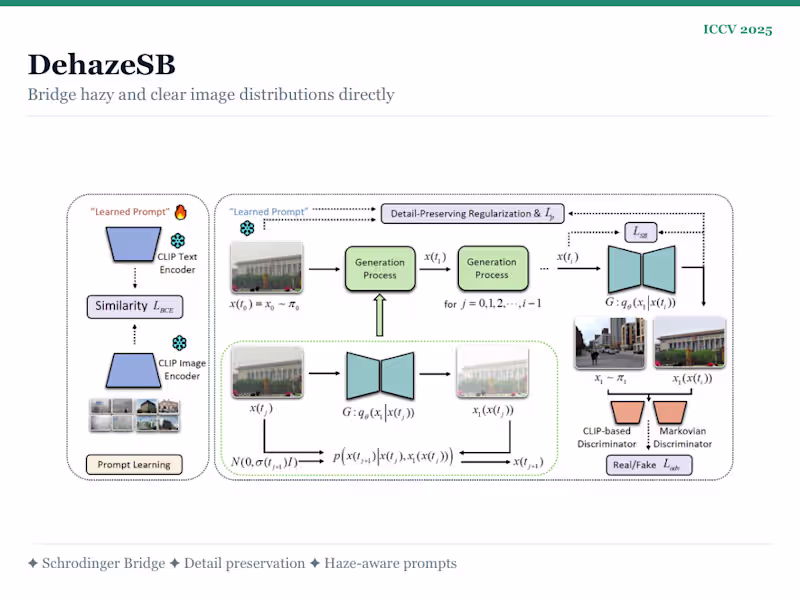 Cover image for 𝐑𝐞𝐬𝐞𝐚𝐫𝐜𝐡丨Real-World Image Dehazing via Schrödinger Bridge