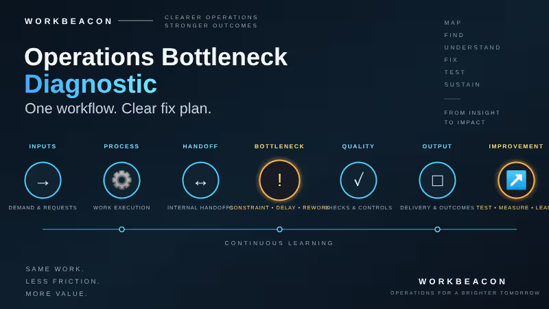 Cover image for Operations Bottleneck Diagnostic — One Workflow, Clear Fix Plan