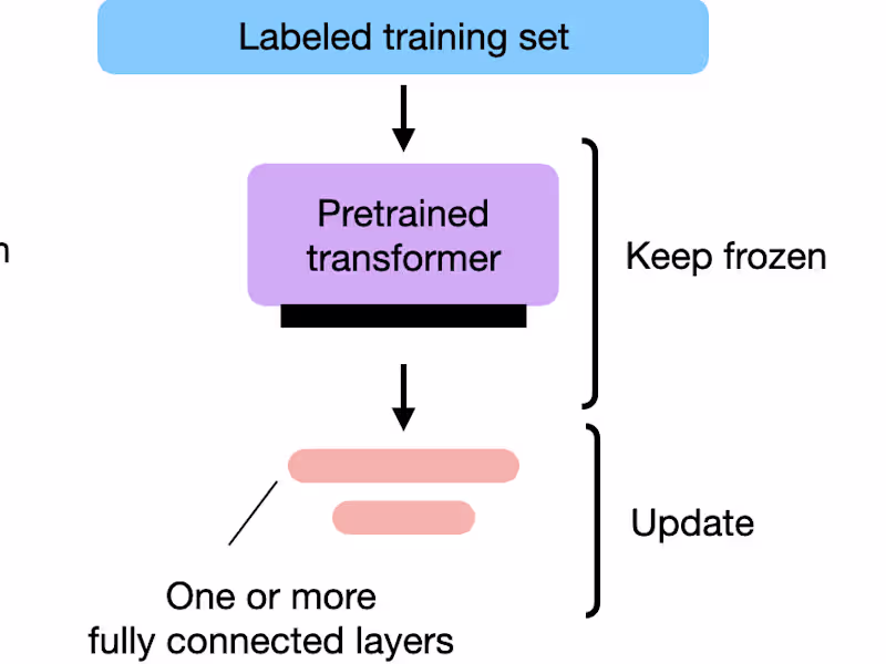 Cover image for Large Language Model Fine-tuning