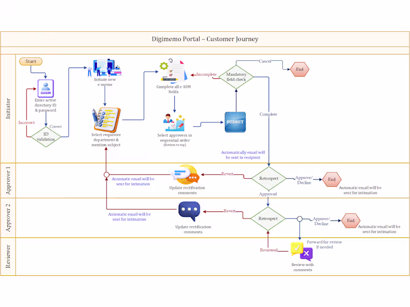Cover image for From Paper Chaos to Digital Clarity — The DigiMemo Portal Story