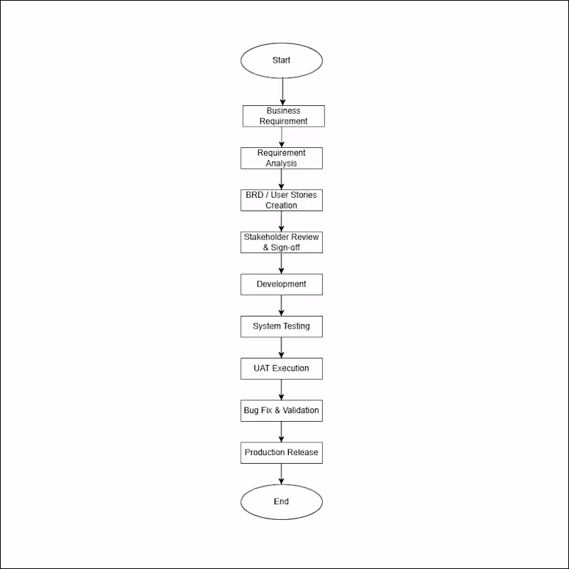 Cover image for End-to-End Business Analysis Workflow