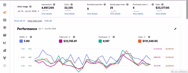 Cover image for Managed Amazon Sponsored Ads campaigns