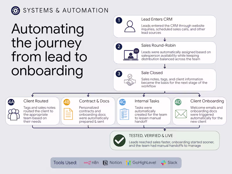 Cover image for Building an Automated Sales & Onboarding Workflow