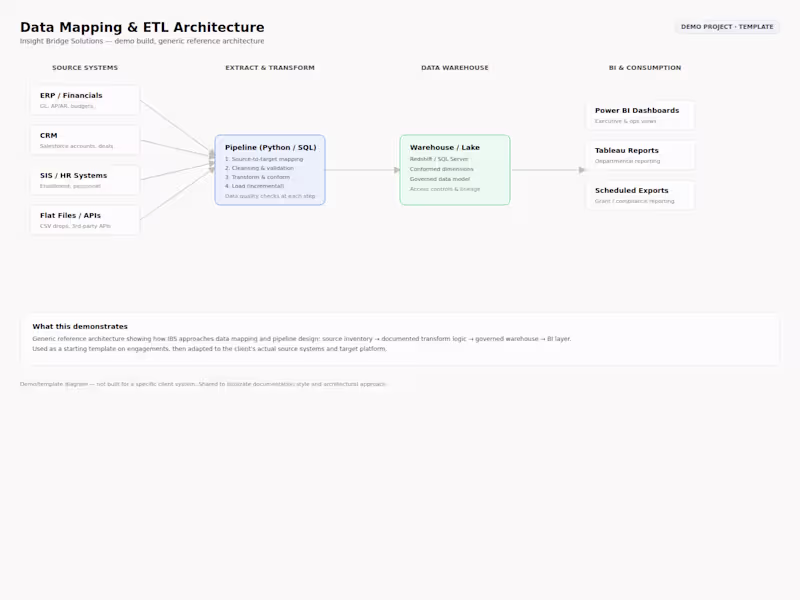 Cover image for Data Mapping & ETL Architecture