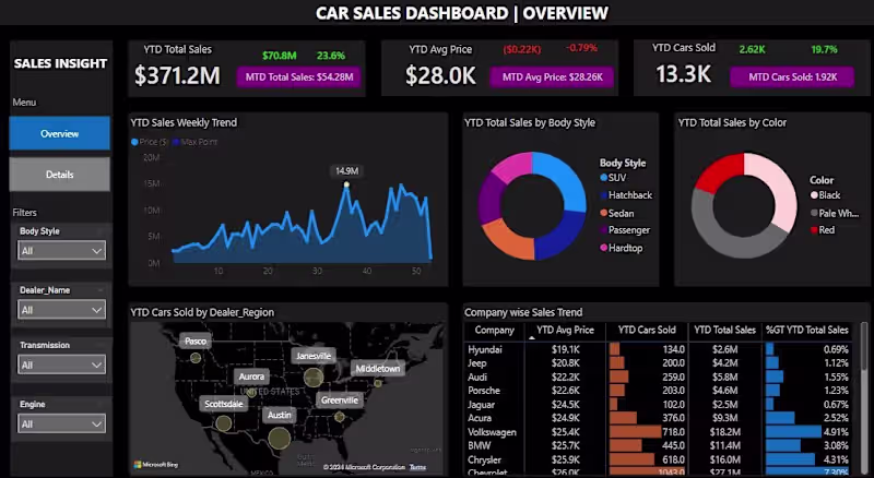 Cover image for Car Sales PowerBI Dashboard