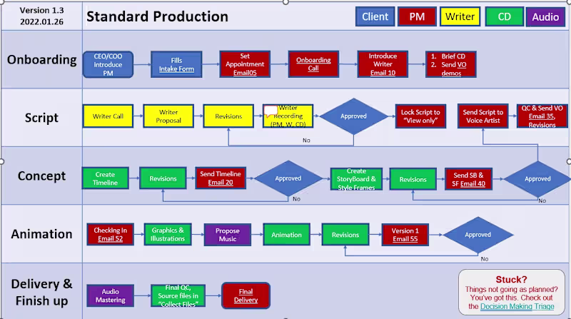 Cover image for Scaling Up & Automating Process