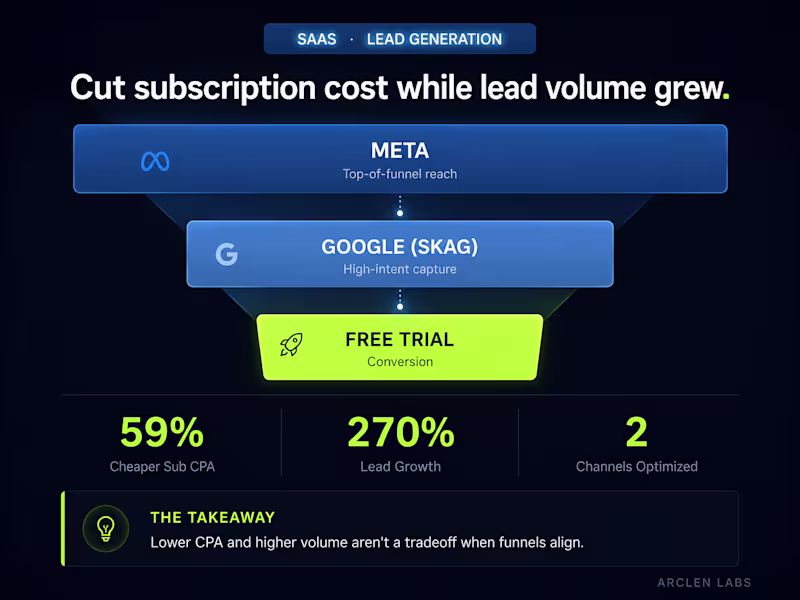 Cover image for 59% Cheaper Subscription CPA with 270% Lead Growth