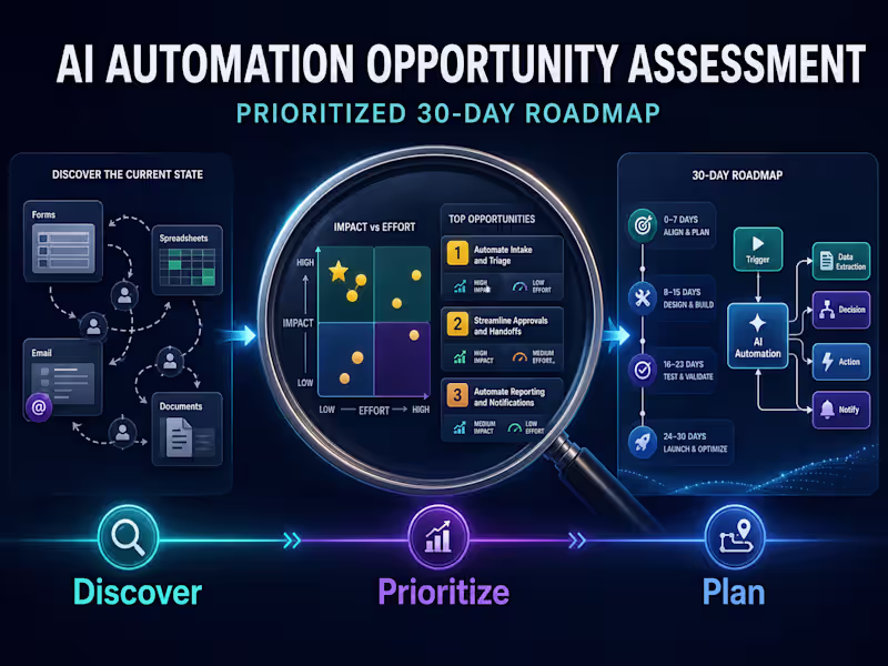 Cover image for AI Automation Opportunity Assessment & Roadmap