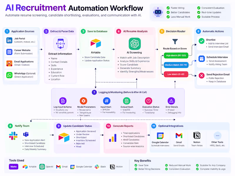 Cover image for AI Recruitment Automation — From