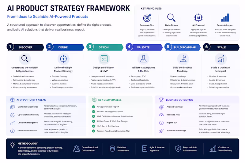Cover image for AI Product Strategy Framework
Developed a