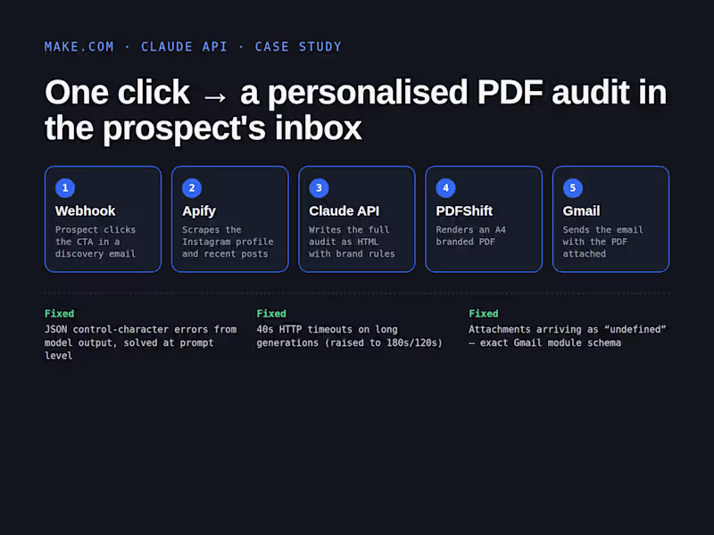 Cover image for On-demand Instagram audit engine (Make.com + Claude API)