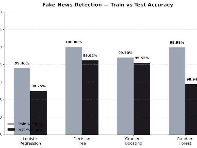 Cover image for Fake News Detection Using ML and NLP