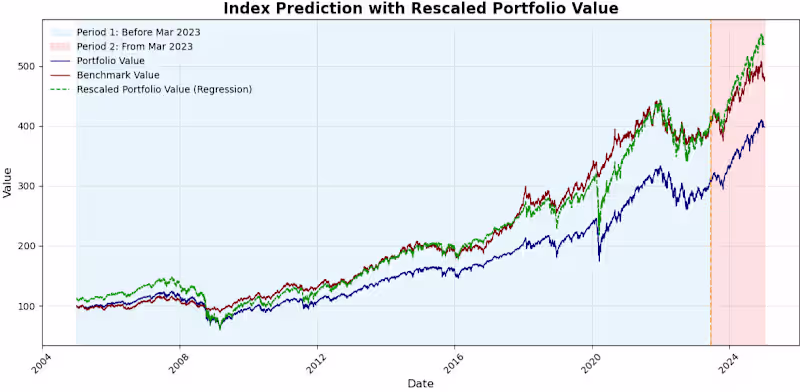 Cover image for Financial Data Scientist: Backward Forecasting