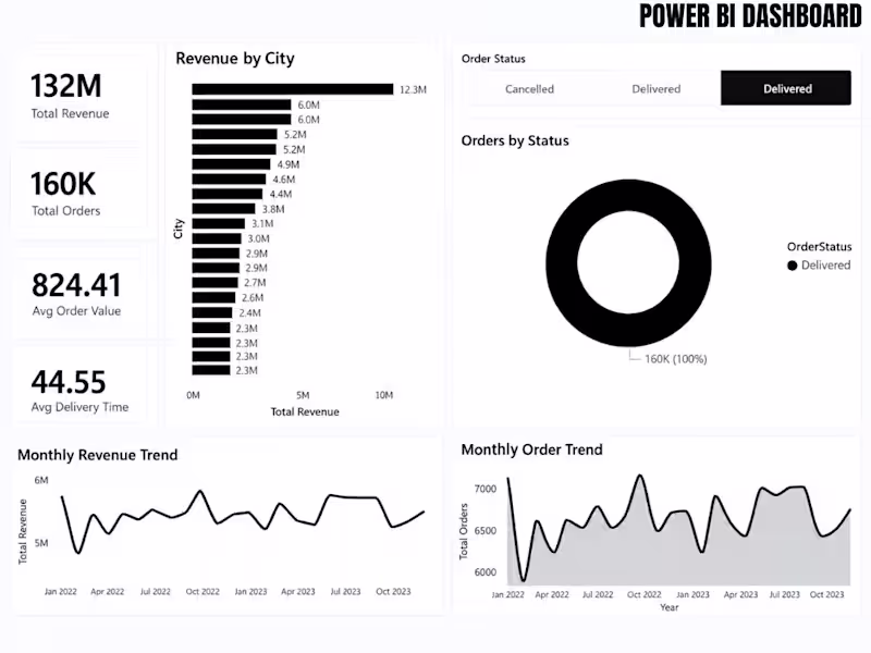 Cover image for Power BI Business Dashboard Development & Reporting