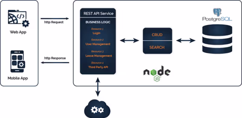 Cover image for Build REST APIs using ASP.NET Core
