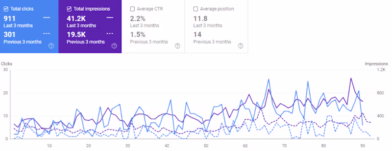 Cover image for
How I Helped This website achieve unrealistic Organic Growth