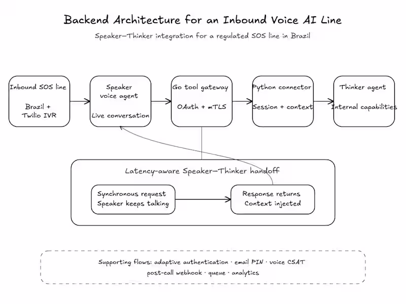 Cover image for Backend Architecture for an Inbound Voice AI Line