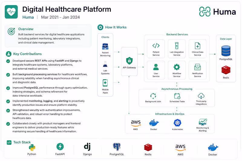 Cover image for Healthcare APIs & Clinical Integrations
Built