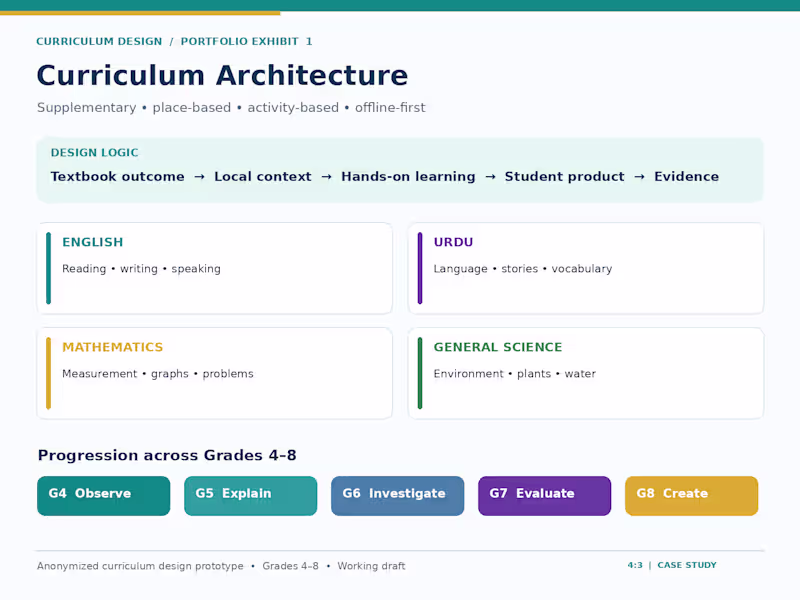 Cover image for Curriculum Architecture— Instructional Design Project