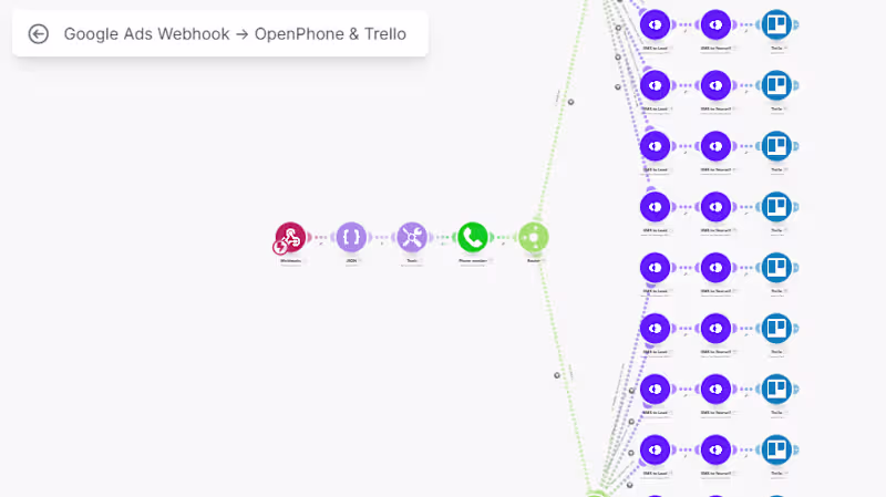 Cover image for Google Ads to OpenPhone to Trello 