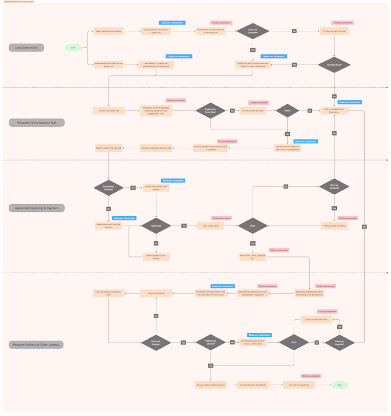 Cover image for Designed and implemented a multi-phase