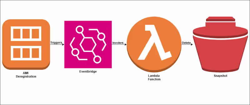 Cover image for AWS Savings: Automate Snapshot Cleanup on AMI Deregistration