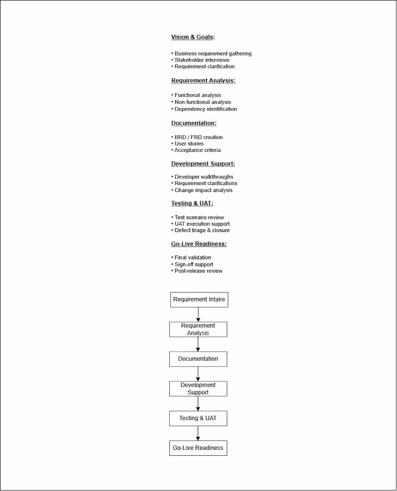 Cover image for Requirements to UAT Business Analysis for Enterprise Application