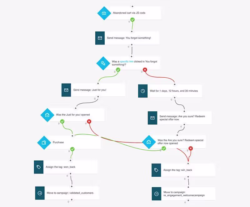Cover image for Klaviyo Email Flows for a marketing brand 