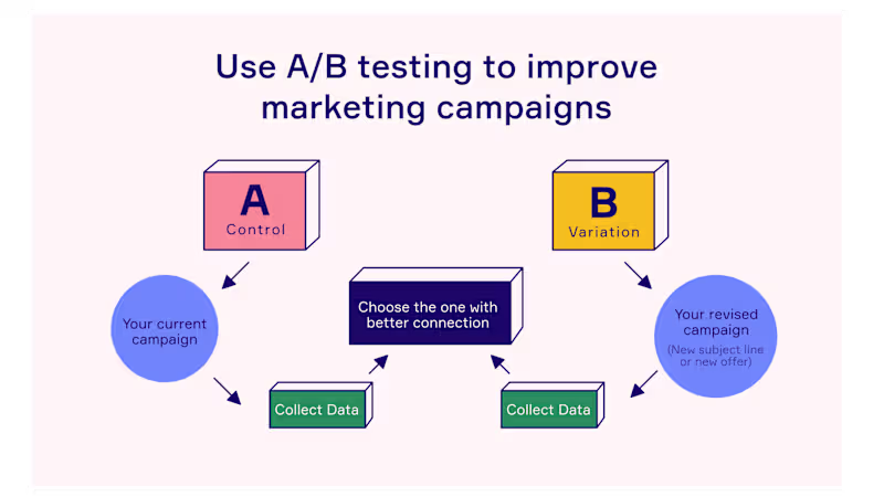 Cover image for A/B testing setup