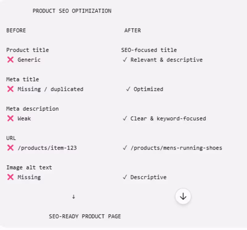 Cover image for Shopify Product SEO & On-Page