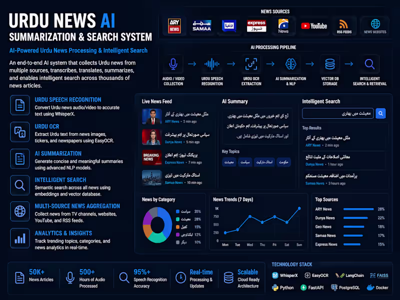 Cover image for Urdu News AI Summarization &