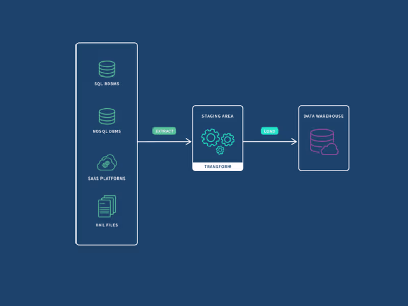 Cover image for ETL Pipeline Development 