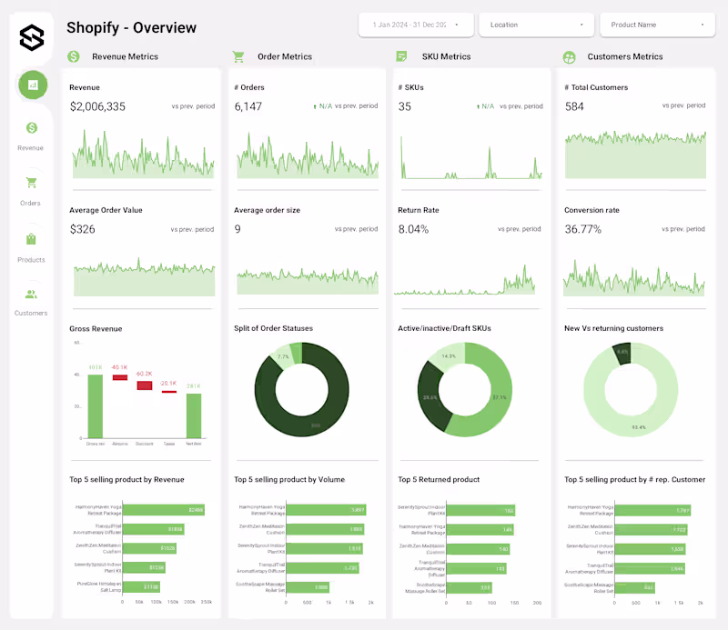 Cover image for Shopify eCommerce dashboard built in