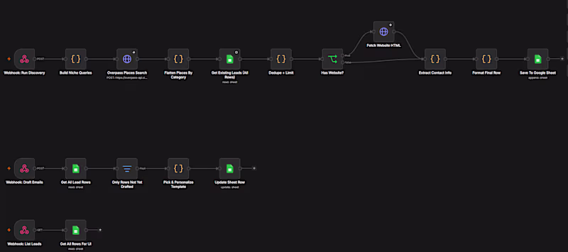 Cover image for Lead Discovery & Outreach Automation
Built