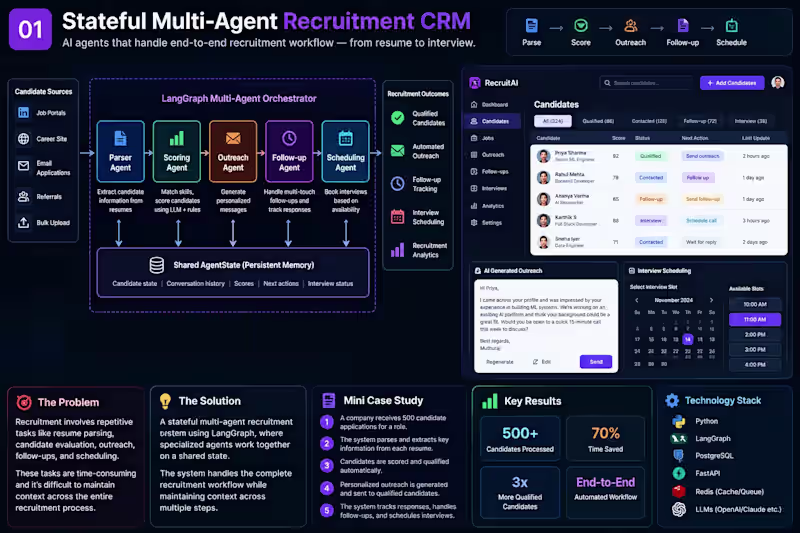Cover image for Stateful Multi-Agent Recruitment CRM —