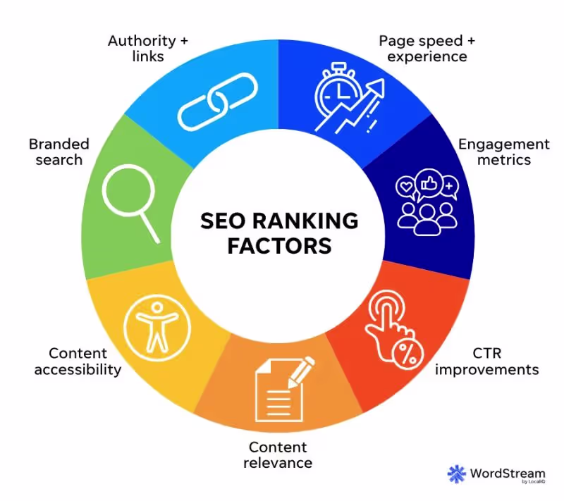 Cover image for Most businesses don’t realize—SEO is not about ranking #1; i...