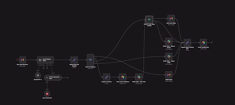 Cover image for AI-Powered Email Management & Routing System