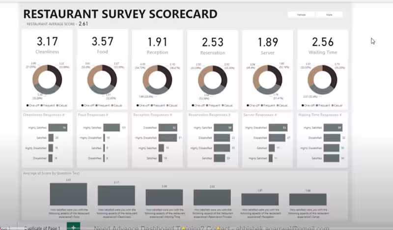 Cover image for Restaurant Survey Scorecard | Power BI Dashboard for Guest S...