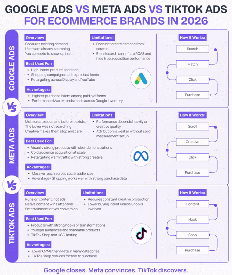 Cover image for Most ecommerce brands waste budget