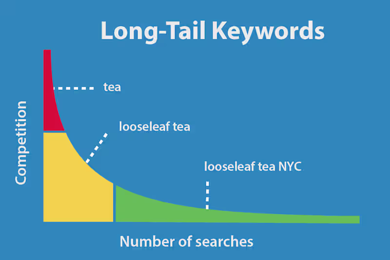 Cover image for Mastering Long-Tail Keywords: Strategies to Improve Search Engin