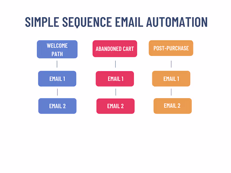 Cover image for Branded Automated Welcome Sequence – Email Funnel Build