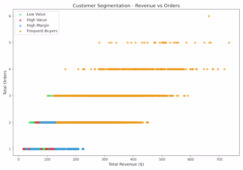 Cover image for Segmented 38,997 customers from a