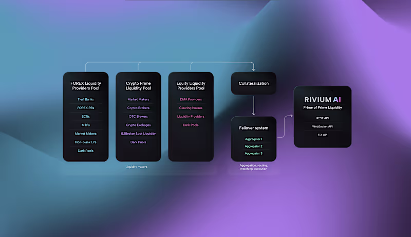 Cover image for A visual deep dive into Rivium AI’s liquidity architecture —...