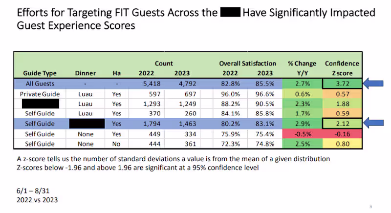 Cover image for Guest Experience Impact Analysis | Hospitality & Tourism Ins...