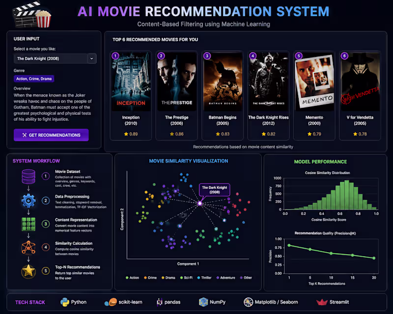 Cover image for Built a content-based recommendation engine