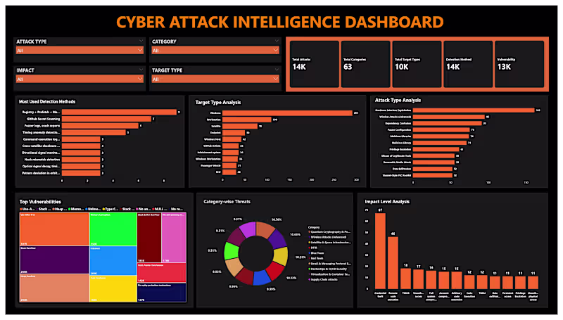 Cover image for Cyber Security Analytics Dashboard 🔐📊
Cybersecurity