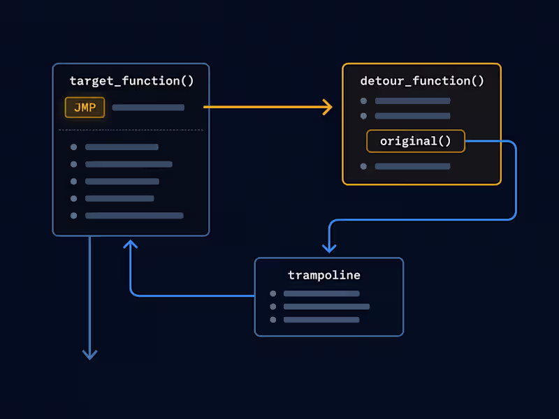 Cover image for C++ Detour Hooking Library for Windows